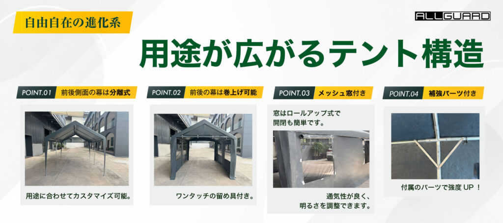 ALLGUARD ガレージテントの構造説明画像。「用途が広がるテント構造」として、前後幕の分離式・巻き上げ式・メッシュ窓付き・補強パーツ付きの4つの特徴を紹介。前後の幕を外して通し通路として使えるほか、ロールアップ式の窓で通気性と採光を確保。付属の補強パーツで耐久性が向上し、屋外の車庫・作業スペース・資材保管など多用途に対応。
